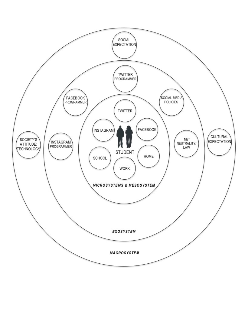 Viewing Digital Space(s) through Bronfenbrenner’s Ecological Model ...