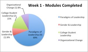 Week 1 Modules Completed
